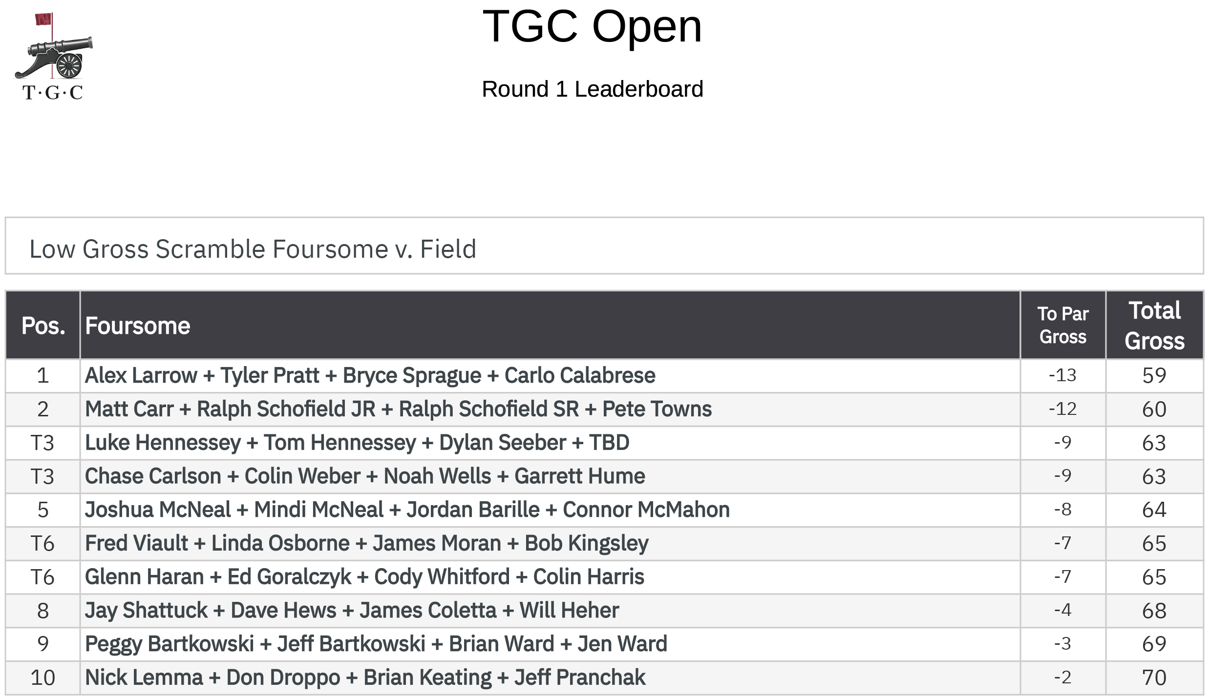 2025 TGC Open Event Highlights - leaderboard